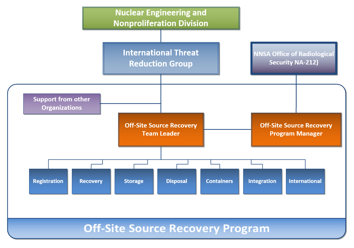 Home Office Structure Chart